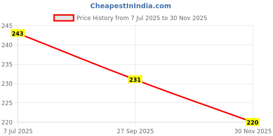 flipkart.com shopeleven Single Spring Waist Trimmer for Fat Burning & Weight loss Exercises Ab Exerciser shopeleven Price History Graph from 7 Jul 2025 to 30 Nov 2025