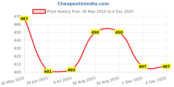 flipkart.com shopeleven Stainless Steel Egg Cooker,egg boiler in electric momos steamer Electric Egg Boiler,7 Egg Boiler ,Boiling Modes ,Automatic Operation Egg Cooker shopeleven Price History Graph from 30 May 2025 to 3 Dec 2025