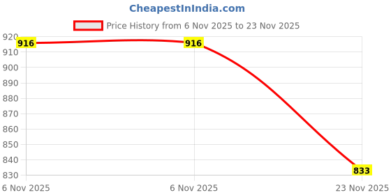flipkart.com shopeleven Steamer for Boiling Up to 6 Eggs | 3 Boiling Modes Egg Cooker shopeleven Price History Graph from 6 Nov 2025 to 23 Nov 2025