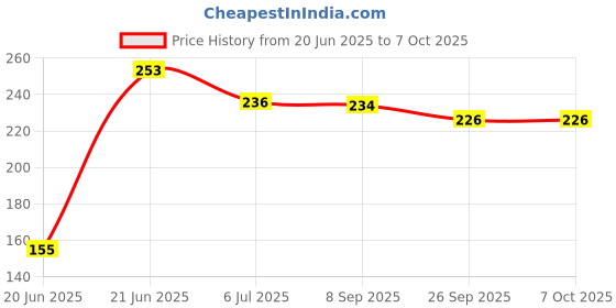 flipkart.com shopeleven TT Single Spring Waist Trimmer for Fat Burning & Weight loss Exercises Ab Exerciser shopeleven Price History Graph from 20 Jun 2025 to 7 Oct 2025