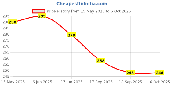 flipkart.com shopeleven Tummy Trimmer With Double Steel Ab Exerciser shopeleven Price History Graph from 15 May 2025 to 6 Oct 2025