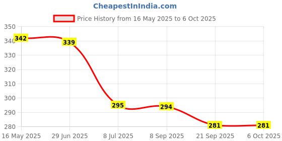 flipkart.com shopeleven Tummy Twister Exercise Machine Magnet Balance Rotating Board Waist Twisting Disc Ab Exerciser shopeleven Price History Graph from 16 May 2025 to 6 Oct 2025