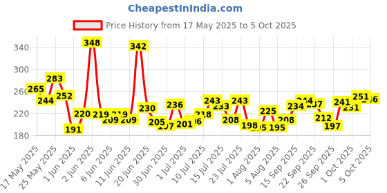 flipkart.com shopeleven Twisting Waist Disc, Body Shaping Twisting Waist Machine Ab Exerciser shopeleven Price History Graph from 17 May 2025 to 5 Oct 2025