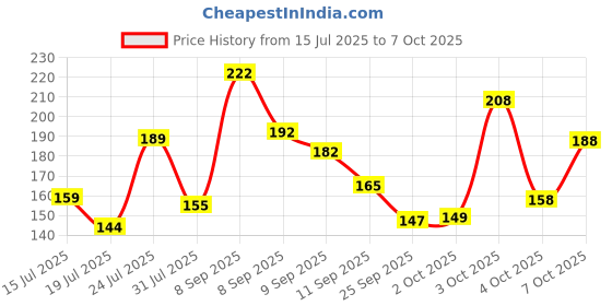 flipkart.com shopeleven USB Rechargeable Waterproof Cycle Light 300 Lumens 3 Lighting Modes LED Front Light shopeleven Price History Graph from 15 Jul 2025 to 4 Oct 2025