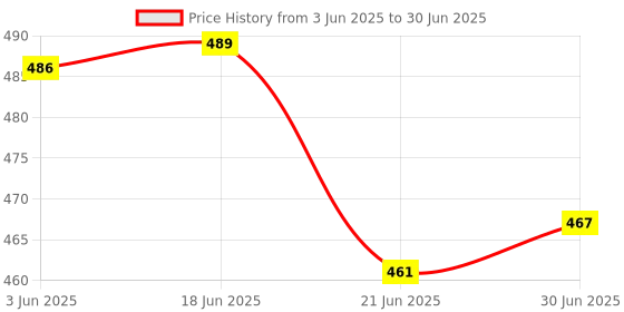 flipkart.com Shopeleven Visible Beam Multi Purpose Green Military Burning Green Laser Pointer 650nm Price History Graph from 3 Jun 2025 to 30 Jun 2025
