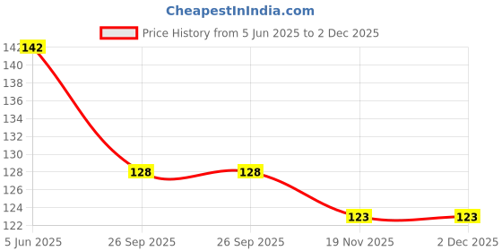flipkart.com shopeleven Washing Machine Material Rubber shopeleven Price History Graph from 5 Jun 2025 to 1 Dec 2025