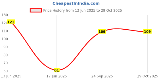 flipkart.com shopeleven Washing Machine Material Rubber shopeleven Price History Graph from 13 Jun 2025 to 29 Oct 2025