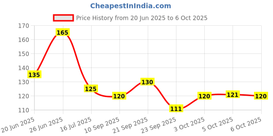 flipkart.com shopeleven Wipes cleans dirt & stainy surface applying water into the surface made of eco-friendly material kitchen wipes WP6(Pack of 5 pcs) Sponge Wipe shopeleven Price History Graph from 20 Jun 2025 to 6 Oct 2025