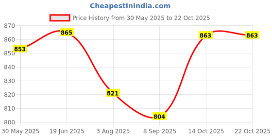 flipkart.com shopeleven Yoga Ring Pilates Muscle Expander Fascia Workout Pilates Ring Fitness Massager Yoga Blocks shopeleven Price History Graph from 30 May 2025 to 22 Oct 2025