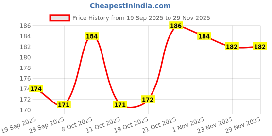 flipkart.com shopello Plastic Multipurpose Smart Shelf Basket Set 3 Pc Storage Basket For Fruits, Vegetables, Magazines, Cosmetics etc Storage Basket shopello Price History Graph from 19 Sep 2025 to 28 Nov 2025