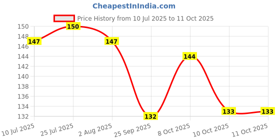 flipkart.com shopely spy 6 Inches (100 sticks)+(50 sticks) free Disposable Bamboo Roast Fork Set shopely Price History Graph from 10 Jul 2025 to 11 Oct 2025