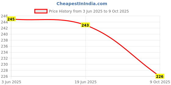 flipkart.com shopely spy 8 Inches (200 sticks)+(100 sticks) free Disposable Bamboo Roast Fork Set shopely Price History Graph from 3 Jun 2025 to 9 Oct 2025