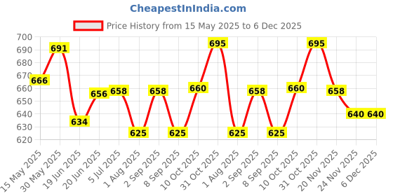 flipkart.com shoperite 600 g 2Compartments shoperite Price History Graph from 15 May 2025 to 5 Dec 2025