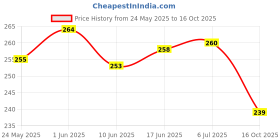 flipkart.com shopertuniti Vastu vardan Shubh Sanket Shakti chakra Yantra with 45 Devtas English Name Plastic Yantra shopertuniti Price History Graph from 24 May 2025 to 16 Oct 2025