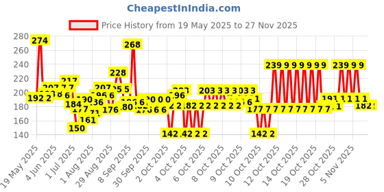flipkart.com Shopet Feeding Milk Bottle –Multi-Color Nursing Feeder Puppies Kittens Goat Plastic Pet Bottle shopet Price History Graph from 19 May 2025 to 26 Nov 2025