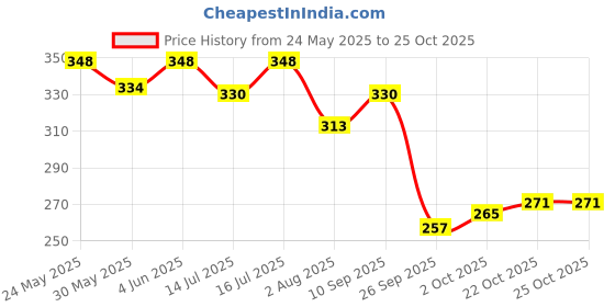 flipkart.com shopet FIDING BOWL Large Steel Pet Bowl for Dogs & Cats – Durable Dog Bowl, Cat Bowl Stainless Steel Pet Bowl shopet Price History Graph from 24 May 2025 to 24 Oct 2025