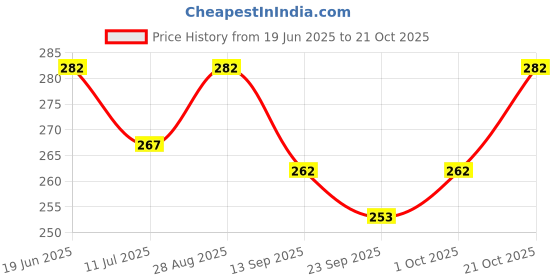 flipkart.com Shopet Red Printed Steel Pet Feeding Bowl for Small Dogs & Cats Extra Small Stainless Steel Pet Bowl shopet Price History Graph from 19 Jun 2025 to 21 Oct 2025