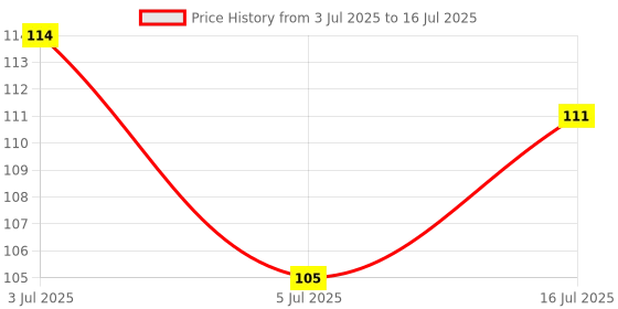 flipkart.com Shopet TPR Chicken Squeaky Small Dog Toy – Durable Chew & Interactive Toy Rubber Chew Toy, Fetch Toy, Squeaky Toy, Training Aid, Rubber Toy For Dog & Cat shopet Price History Graph from 3 Jul 2025 to 16 Jul 2025