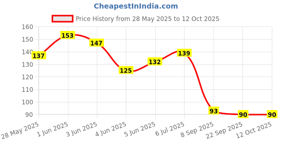 flipkart.com shopex Air Dry Clay For Kids DIY Ultra Light Modeling Bouncing Clay Kids (Pack of 6) shopex Price History Graph from 28 May 2025 to 12 Oct 2025