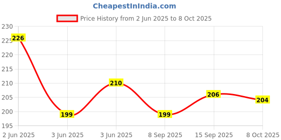 flipkart.com shopex DIY Colourful Non-Toxic Modeling Air Dry Bouncing Clay with Tools (2 Set 24 Pcs) shopex Price History Graph from 2 Jun 2025 to 8 Oct 2025