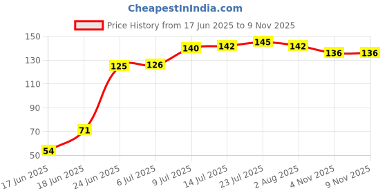 flipkart.com shopexnow Plate Kitchen Rack washing strainer-Wash Basin Storage Organizer Rack Plastic shopexnow Price History Graph from 17 Jun 2025 to 7 Nov 2025