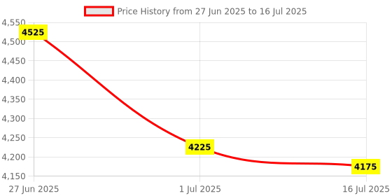 flipkart.com Shopexo A2 720P Full HD Support With Wifi/Bluetooth/ElectricalFocus/Digital keystone (5000 lm / 1 Speaker / Wireless / Remote Controller) Portable Projector Price History Graph from 27 Jun 2025 to 16 Jul 2025