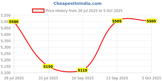 flipkart.com Shopexo HA109 4K Support Native Full HD Android 11 Bluetooth Wifi Free Style (5000 lm / 1 Speaker / Wireless / Remote Controller) Portable Projector Price History Graph from 26 Jul 2025 to 5 Oct 2025