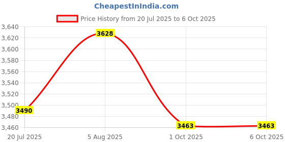 flipkart.com Shopexo HY300 Full HD Native 720P Support Android 11 Wifi BT Freestyle Auto Keystone (4500 lm / 1 Speaker / Wireless / Remote Controller) Portable Projector Price History Graph from 20 Jul 2025 to 6 Oct 2025
