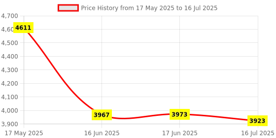 flipkart.com Shopexo HY300 Pro 4K,Native HD Android Wifi Bluetooth Miracast Auto Keystone Freestyle (5000 lm / 1 Speaker / Wireless / Remote Controller) Portable Projector Price History Graph from 17 May 2025 to 16 Jul 2025