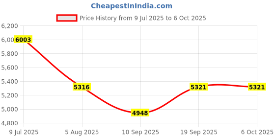 flipkart.com Shopexo HY320 Mini 4K Support Native 720P Android 13 WiFi 6/BT 5 Freestyle Auto Keystone (5000 lm / 1 Speaker / Wireless / Remote Controller) Portable Projector Price History Graph from 9 Jul 2025 to 5 Oct 2025