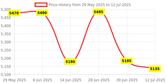 flipkart.com Shopexo HY320 Mini 4K,Native HD Android Wifi Miracast Bluetooth Freestyle Auto Keystone (5000 lm / 1 Speaker / Wireless / Remote Controller) Portable Projector Price History Graph from 29 May 2025 to 12 Jul 2025