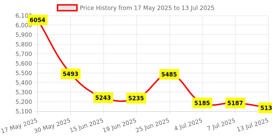 flipkart.com Shopexo Mini HY320 4K Native 720p Android Playstore Wifi Miracast Bluetooth AutoKeystone (5000 lm / 1 Speaker / Wireless / Remote Controller) Portable Projector Price History Graph from 17 May 2025 to 13 Jul 2025