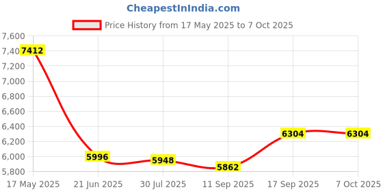 flipkart.com Shopexo Pixa 4K ,Native 720P Android 11 Wifi BT 360 Freestyle Auto Keystone USB/AV/HDMI (5000 lm / 1 Speaker / Wireless / Remote Controller) Portable Projector Price History Graph from 17 May 2025 to 6 Oct 2025