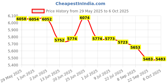 flipkart.com Shopexo T5 Mini 4K Support Native 720p HD Android 13 Wifi Miracast BT Auto keystone (5000 lm / 1 Speaker / Wireless / Remote Controller) Portable Projector Price History Graph from 29 May 2025 to 6 Oct 2025