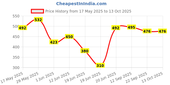 flipkart.com shopexp tummy trimmer and twister combo for muscle building and toning Fitness Accessory Kit Kit shopexp Price History Graph from 17 May 2025 to 13 Oct 2025