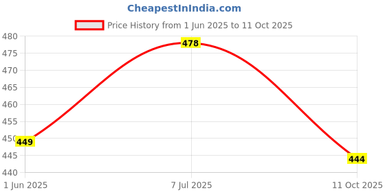 flipkart.com shopfer soft brush, Microfiber duster, Spray gun Combo shopfer Price History Graph from 1 Jun 2025 to 11 Oct 2025