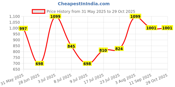 flipkart.com shopfit Air Cooler, Refrigerator, Washing Machine, Water Cooler Material Iron shopfit Price History Graph from 31 May 2025 to 29 Oct 2025