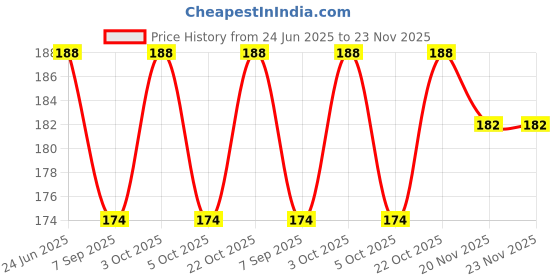 flipkart.com shopfleet Coin Tissue, Disposable Compressed Towel | Multi-purpose Wipes Magic Napkin 30PC shopfleet Price History Graph from 24 Jun 2025 to 23 Nov 2025