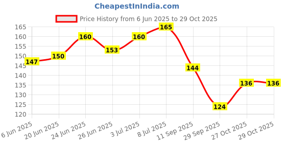 flipkart.com shopfleet Soft Twist Hair Curlers and Rollers Rods In Foam - Pack of 10 Hair Curler shopfleet Price History Graph from 6 Jun 2025 to 29 Oct 2025