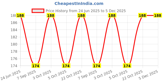 flipkart.com shopfleet Tablets Coin Tissue Mini Compressed Cotton Towel, Disposable, Biodegradable 30PC shopfleet Price History Graph from 24 Jun 2025 to 5 Dec 2025