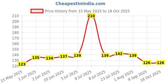 flipkart.com shopflicks mart 700 ml Manual Ice Cream Maker shopflicks mart Price History Graph from 15 May 2025 to 18 Oct 2025