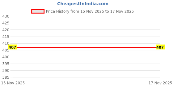 flipkart.com shopfusionlife Feeding baby and mom Breastfeeding Pillow shopfusionlife Price History Graph from 14 Nov 2025 to 15 Nov 2025