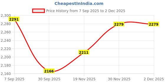 flipkart.com shopgallery Beige Polyester Carpet shopgallery Price History Graph from 7 Sep 2025 to 1 Dec 2025