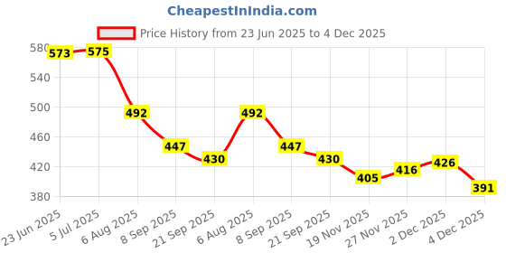 flipkart.com shopgallery Beige Polyester Runner shopgallery Price History Graph from 23 Jun 2025 to 4 Dec 2025