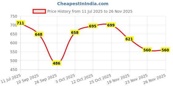 flipkart.com shopgallery Black, Grey Polyester Runner shopgallery Price History Graph from 11 Jul 2025 to 26 Nov 2025