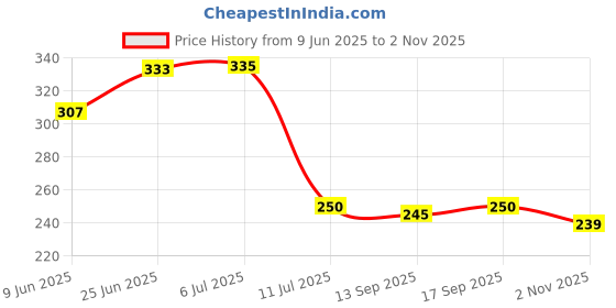 flipkart.com shopgallery Black Polyester Area Rug shopgallery Price History Graph from 9 Jun 2025 to 2 Nov 2025