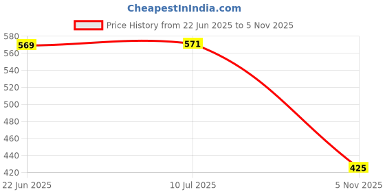 flipkart.com shopgallery Black Polyester Carpet shopgallery Price History Graph from 22 Jun 2025 to 5 Nov 2025