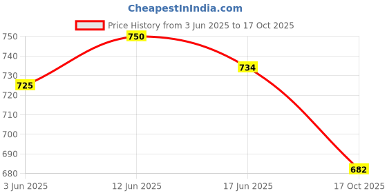flipkart.com shopgallery Brown Polyester Area Rug shopgallery Price History Graph from 3 Jun 2025 to 17 Oct 2025