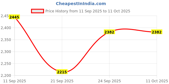 flipkart.com shopgallery Brown Polyester Carpet shopgallery Price History Graph from 11 Sep 2025 to 11 Oct 2025