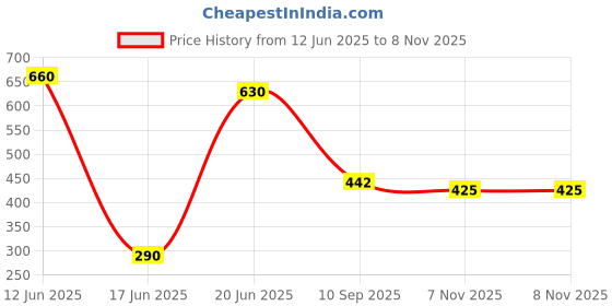 flipkart.com shopgallery Green Polypropylene Runner shopgallery Price History Graph from 12 Jun 2025 to 8 Nov 2025